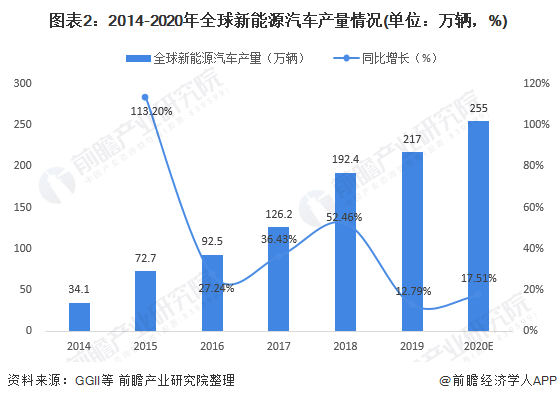 圖表2：2014-2020年全球新能源汽車產(chǎn)量情況(單位：萬輛，%)
