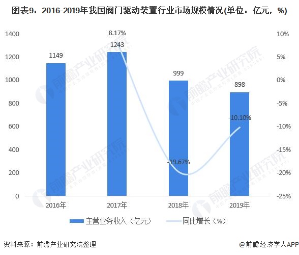 圖表9：2016-2019年我國閥門驅(qū)動裝置行業(yè)市場規(guī)模情況(單位：億元，%)