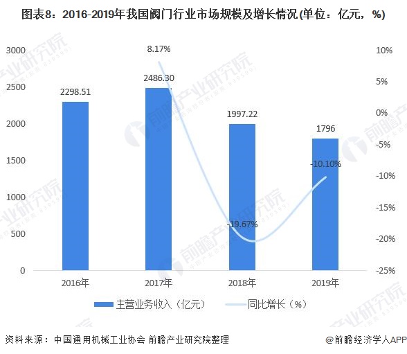 圖表8：2016-2019年我國閥門行業(yè)市場規(guī)模及增長情況(單位：億元，%)