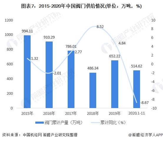 圖表7：2015-2020年中國閥門供給情況(單位：萬噸，%)