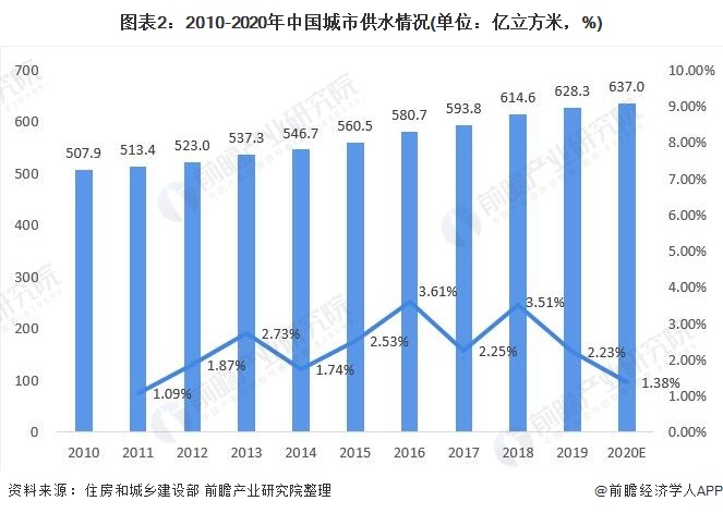 圖表2：2010-2020年中國城市供水情況(單位：億立方米，%)