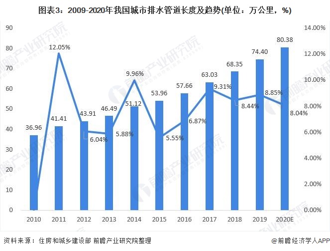 圖表3：2009-2020年我國城市排水管道長度及趨勢(單位：萬公里，%)