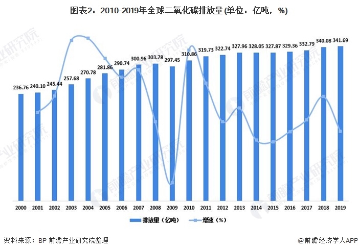 圖表2：2010-2019年全球二氧化碳排放量(單位：億噸，%)