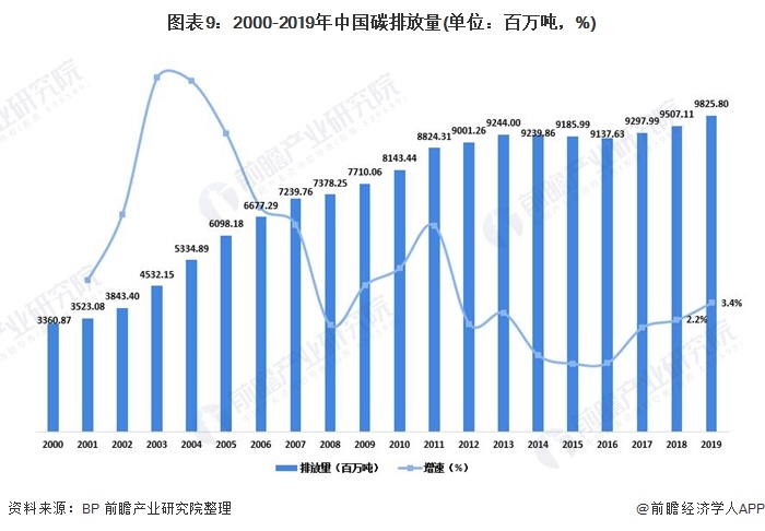 圖表9：2000-2019年中國碳排放量(單位：百萬噸，%)