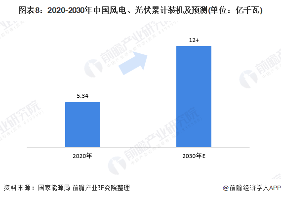 圖表8：2020-2030年中國風(fēng)電、光伏累計裝機及預(yù)測(單位：億千瓦)
