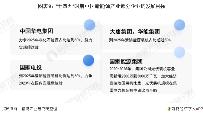 圖表9：“十四五”時期中國新能源產(chǎn)業(yè)部分企業(yè)的發(fā)展目標(biāo)